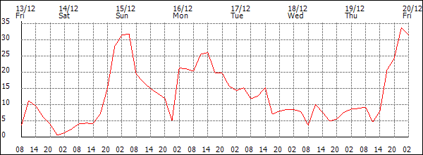 Wind (km/h)