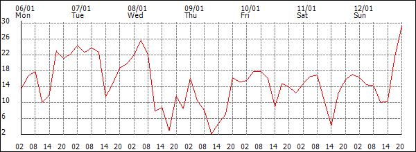 Wind (km/h)