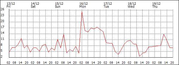 Wind (km/h)