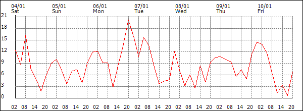 Wind (km/h)