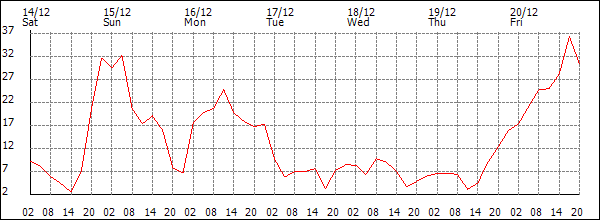 Wind (km/h)