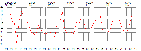 Wind (km/h)