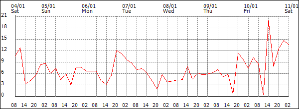 Wind (km/h)