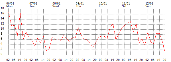 Wind (km/h)