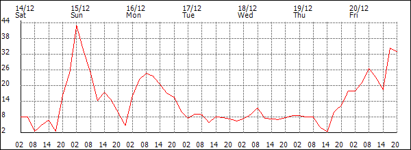 Wind (km/h)