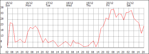 Wind (km/h)