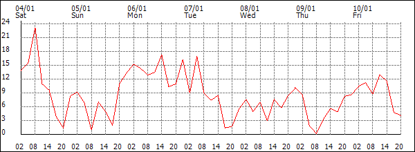 Wind (km/h)