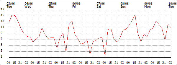 Wind (km/h)