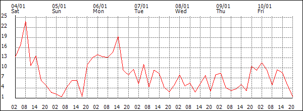 Wind (km/h)