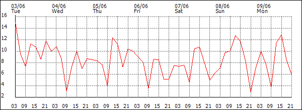 Wind (km/h)