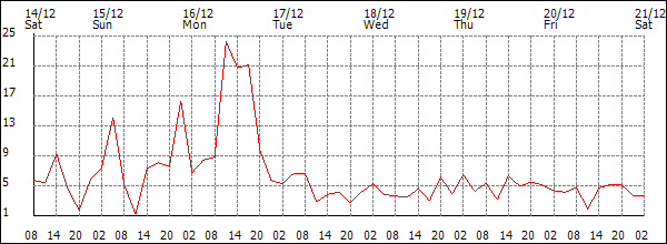 Wind (km/h)