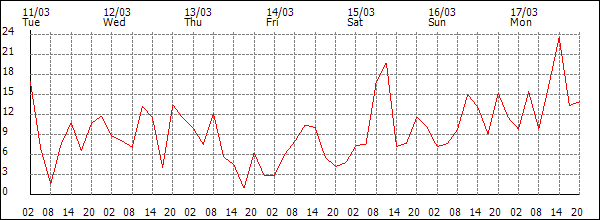 Wind (km/h)