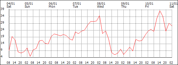 Wind (km/h)