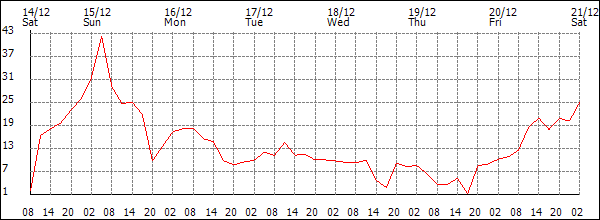 Wind (km/h)