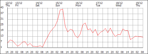 Wind (km/h)