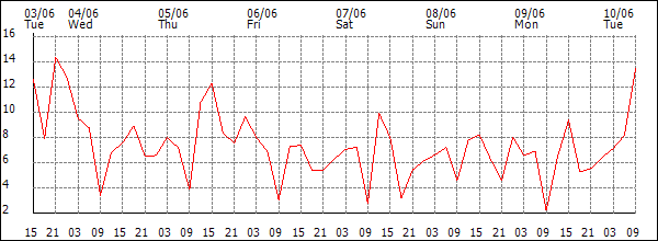 Wind (km/h)
