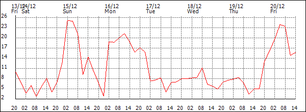 Wind (km/h)