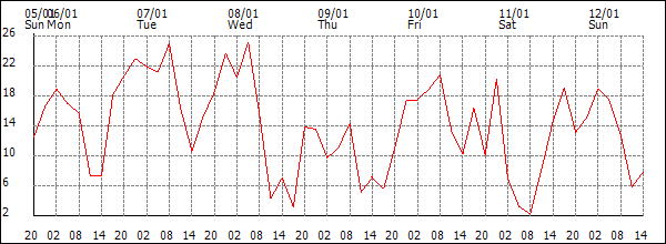 Wind (km/h)