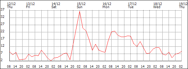 Wind (km/h)