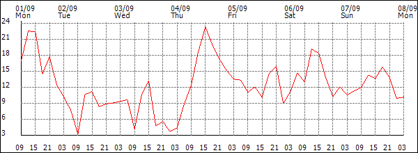 Wind (km/h)