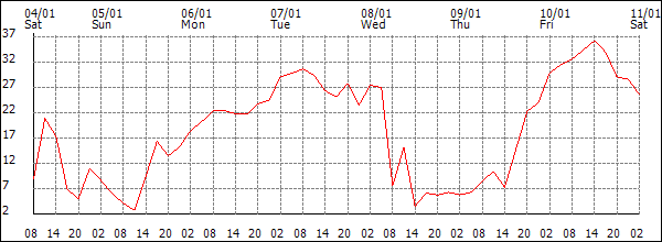 Wind (km/h)