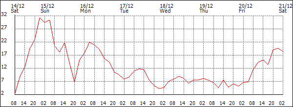 Wind (km/h)