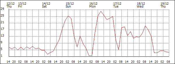 Wind (km/h)