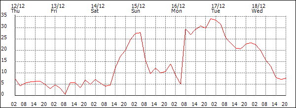 Wind (km/h)