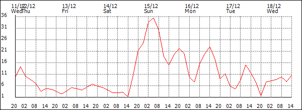 Wind (km/h)