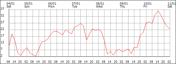 Wind (km/h)