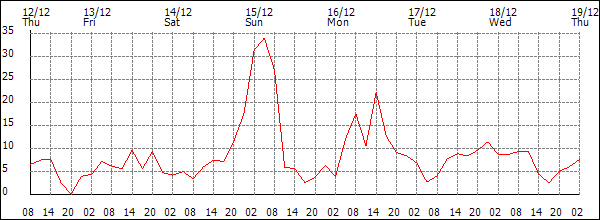 Wind (km/h)