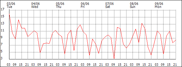 Wind (km/h)