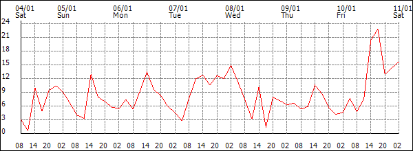 Wind (km/h)