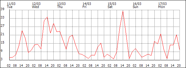 Wind (km/h)