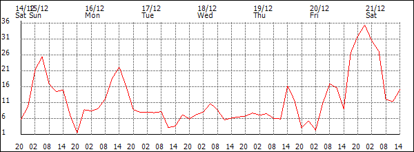 Wind (km/h)