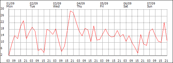 Wind (km/h)