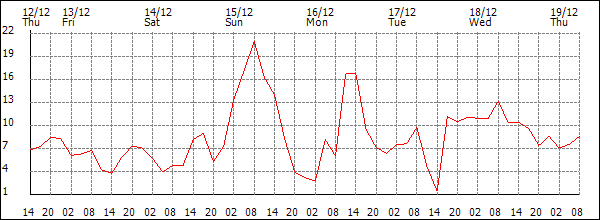 Wind (km/h)