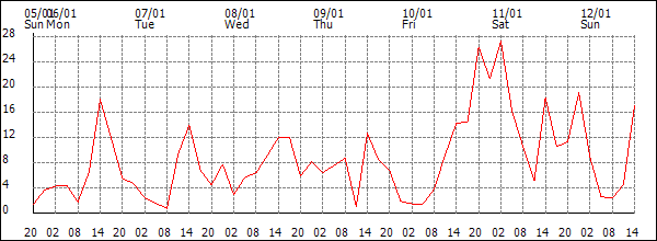 Wind (km/h)