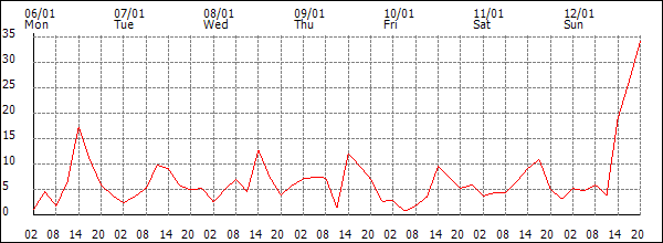 Wind (km/h)