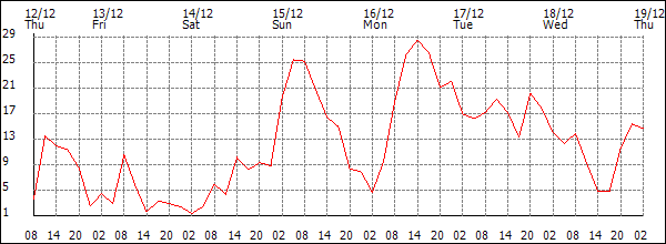 Wind (km/h)