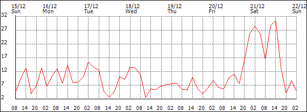 Wind (km/h)