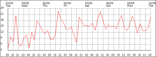 Wind (km/h)