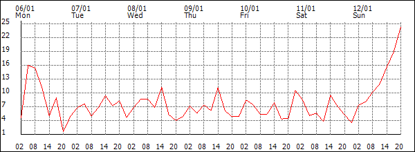 Wind (km/h)