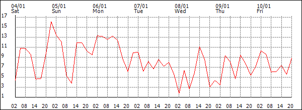 Wind (km/h)