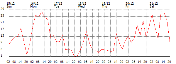 Wind (km/h)