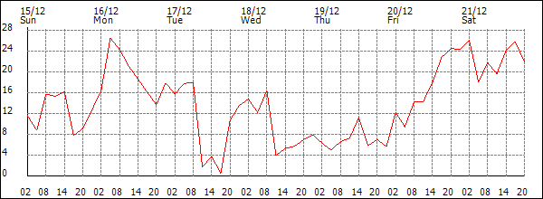 Wind (km/h)