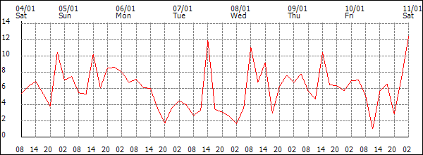 Wind (km/h)