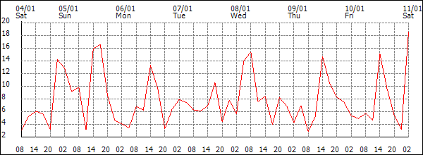 Wind (km/h)