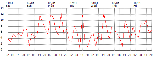 Wind (km/h)