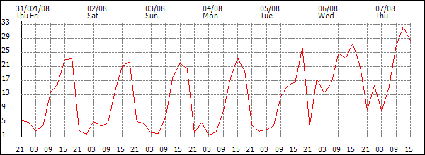 Wind (km/h)